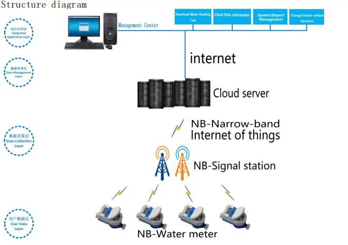 water meter